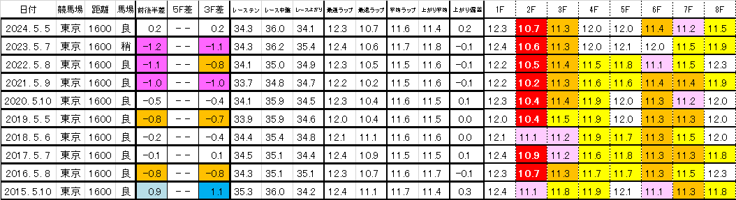 2025　ＮＨＫマイルＣ　過去ラップ一覧　簡易版